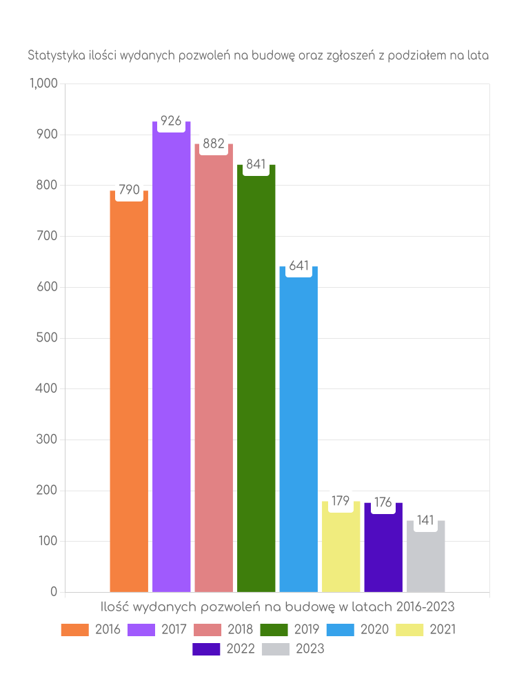 Zestawienie statystyk pozwoleń na budowę w mieście Żary